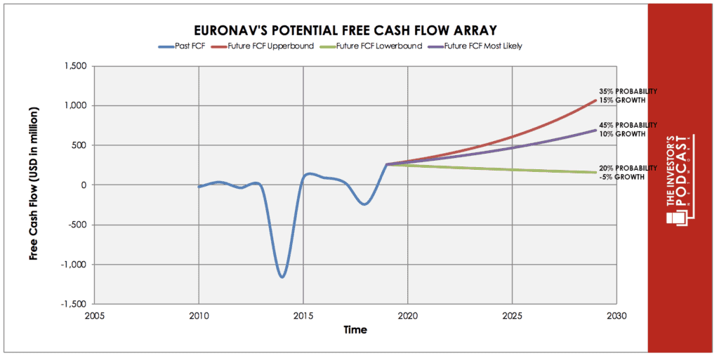 Future FCF-EURN