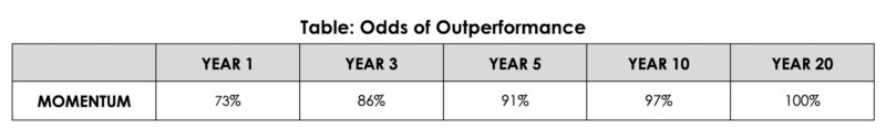 Momentum factor investing