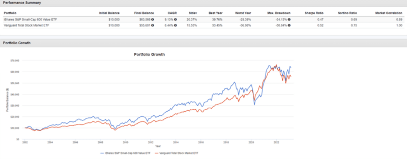 Small cap 600 value etf