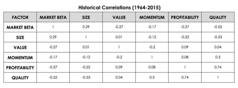 Multi-factor investing