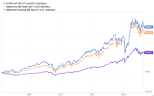 Small cap ETF chart comparison