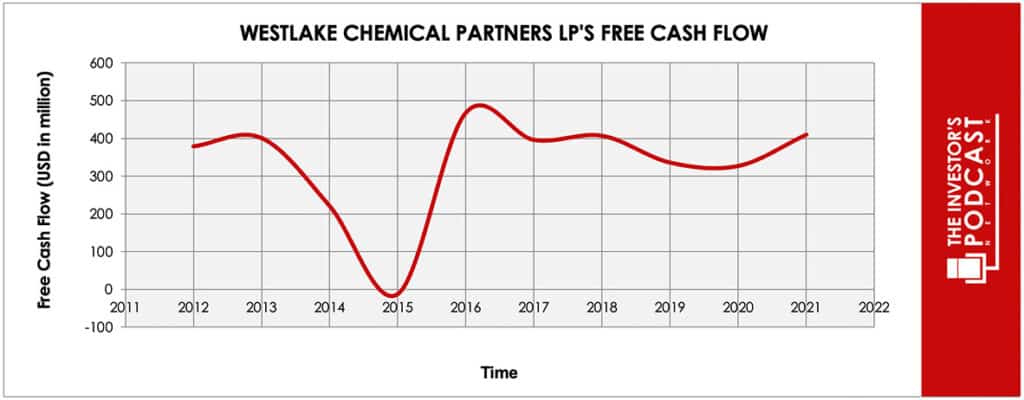 wklp-iva-free-cash-flow