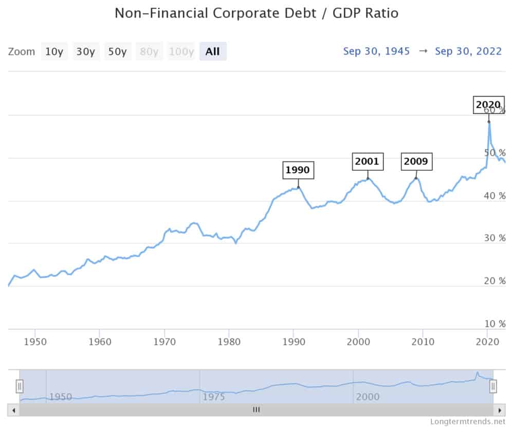 corporate debt