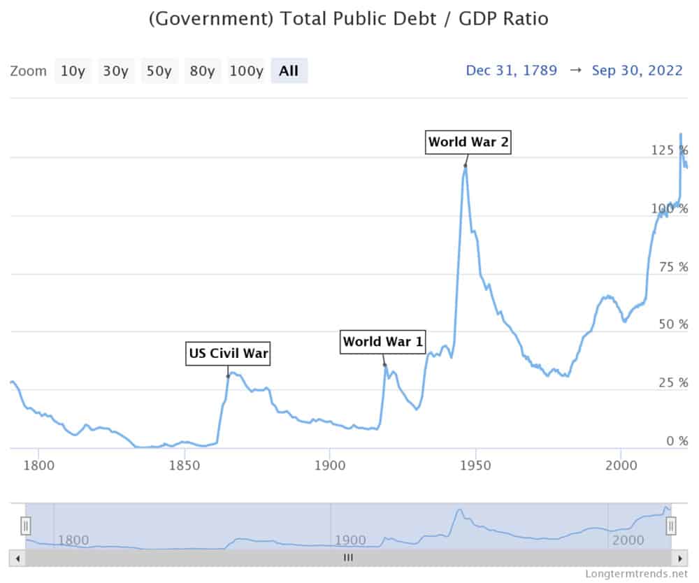 US debt