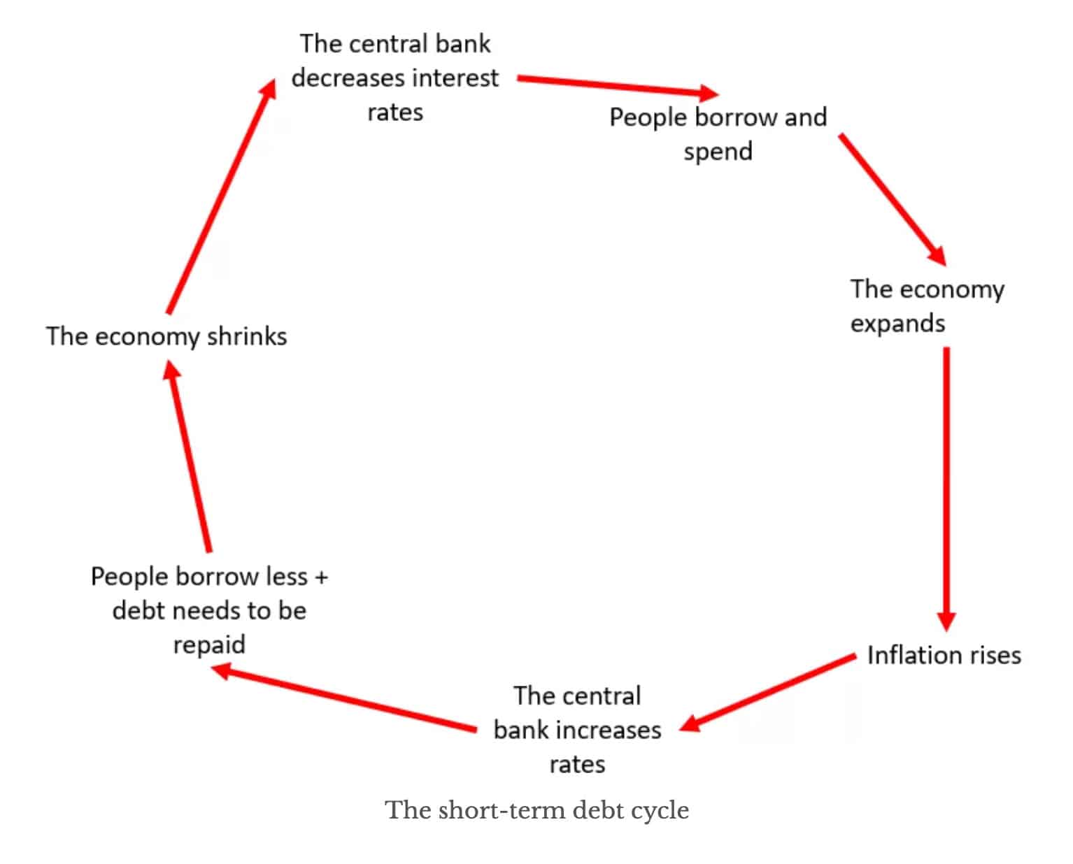 economic cycle