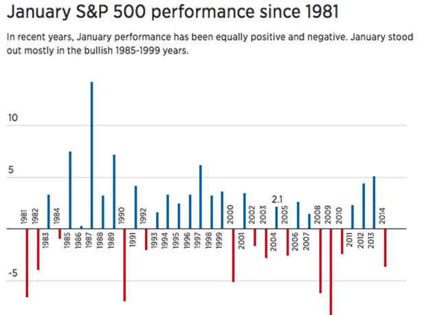 January S&P 500 Performance since 1981