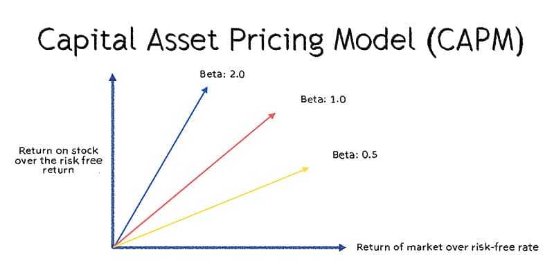 capital-asset-pricing-model Capital Asset Pricing Model
