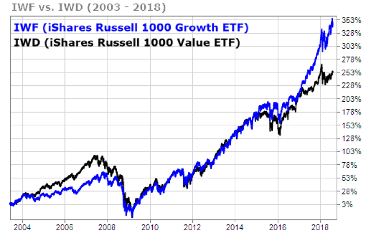 IWF versus IWD revert to mean, after one outperforms the other.