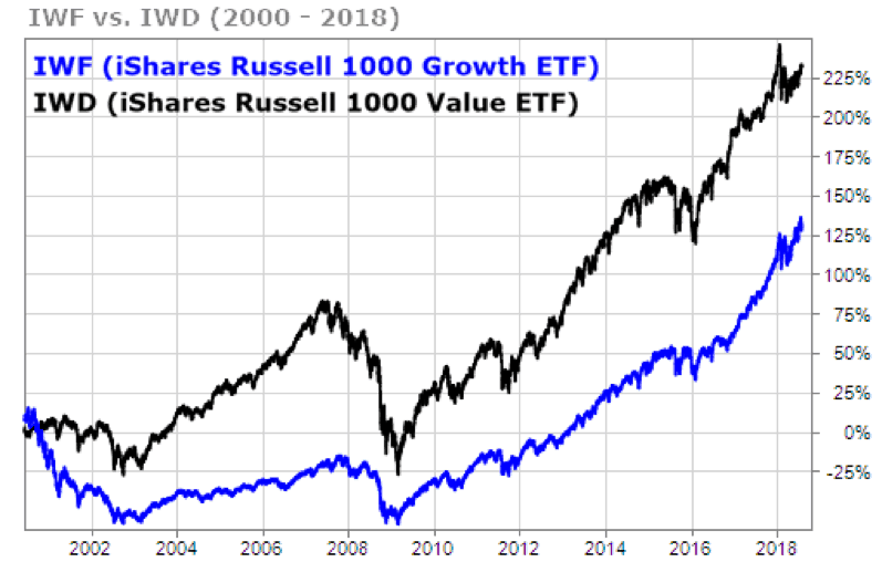 IWF versus IWD performance since 2000