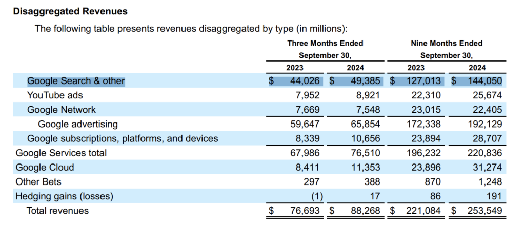 search revenues