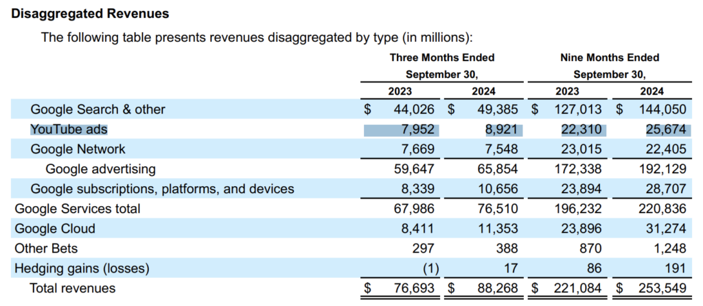 youtube revenues