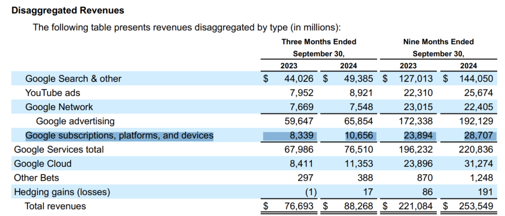 non ad revenues