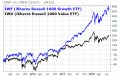 Since 2015, Russell growth stocks have outperformed Russell value stocks by 116%