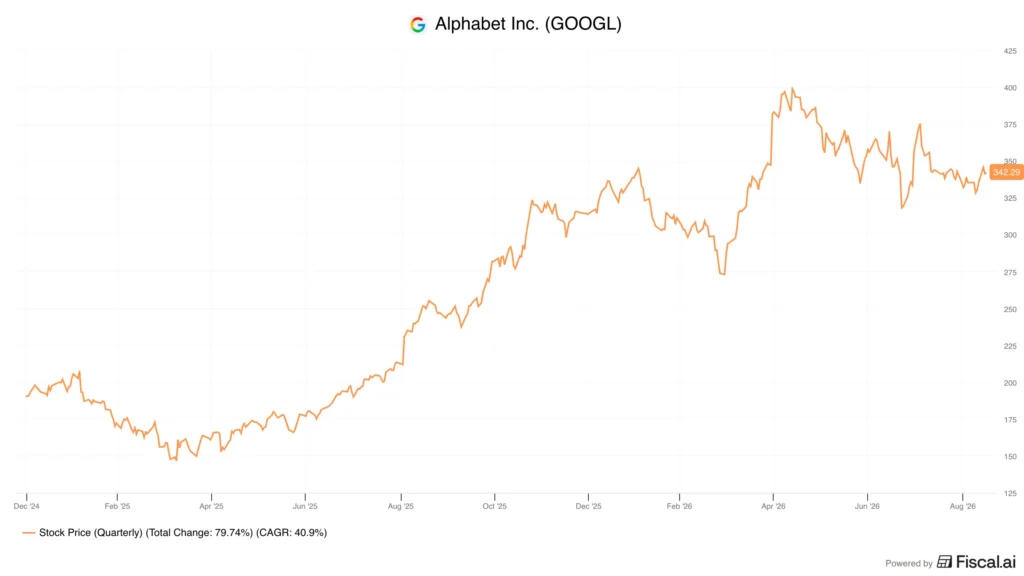 Alphabet stock price