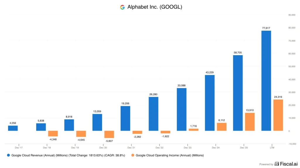 Google cloud revenue Google cloud revenue