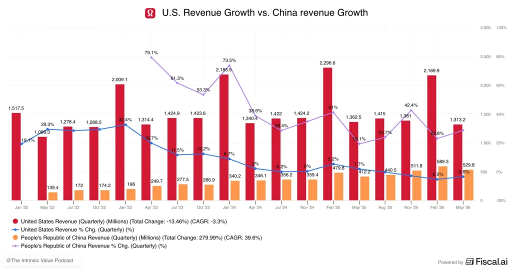 Lululemon US vs China revenue growth Lululemon US vs China revenue growth