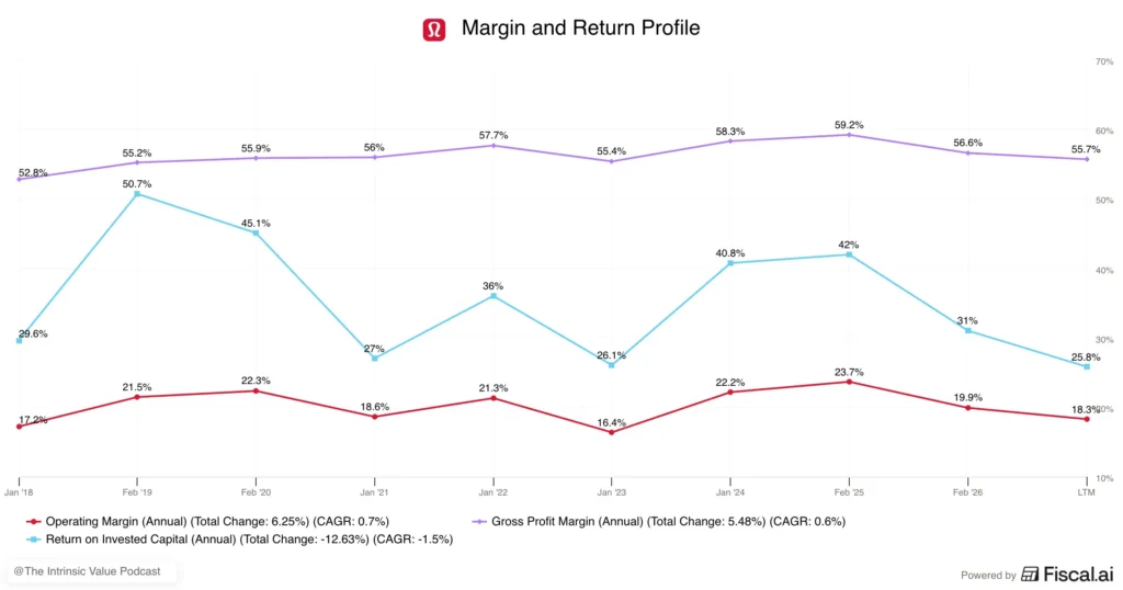 Lululemon margin and return profile Lululemon margin and return profile