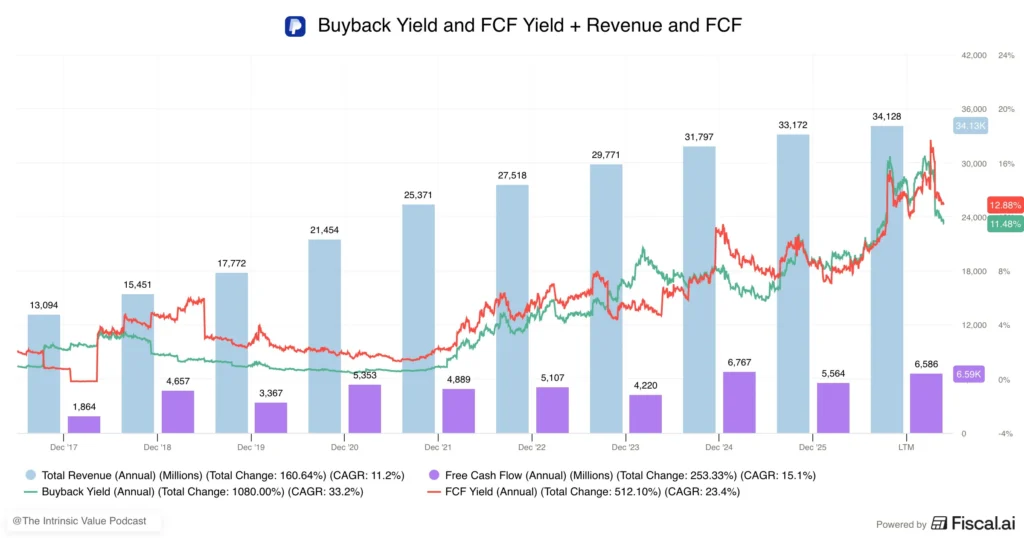 Paypal buyback yield Paypal buyback yield