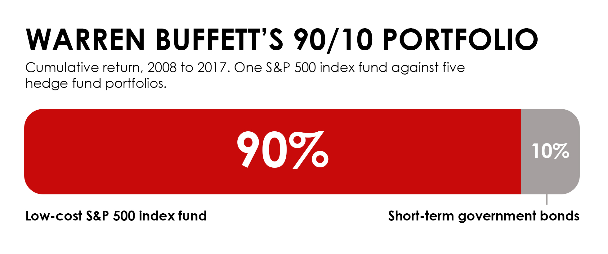 blog-buffett-portfolio-01 dollar cost averaging