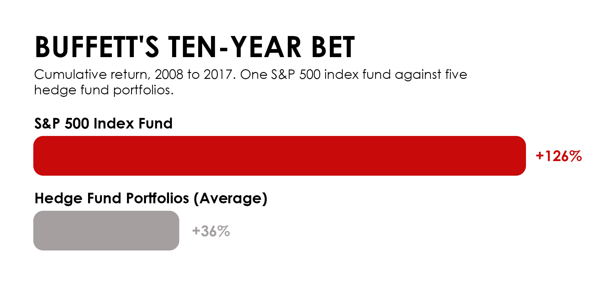 blog-buffett-portfolio-02-rev dollar cost averaging