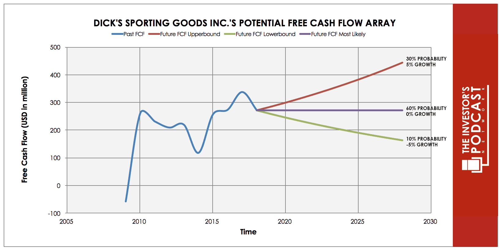 Dick's Sporting Goods Inc. (DKS) Intrinsic Value Assessment