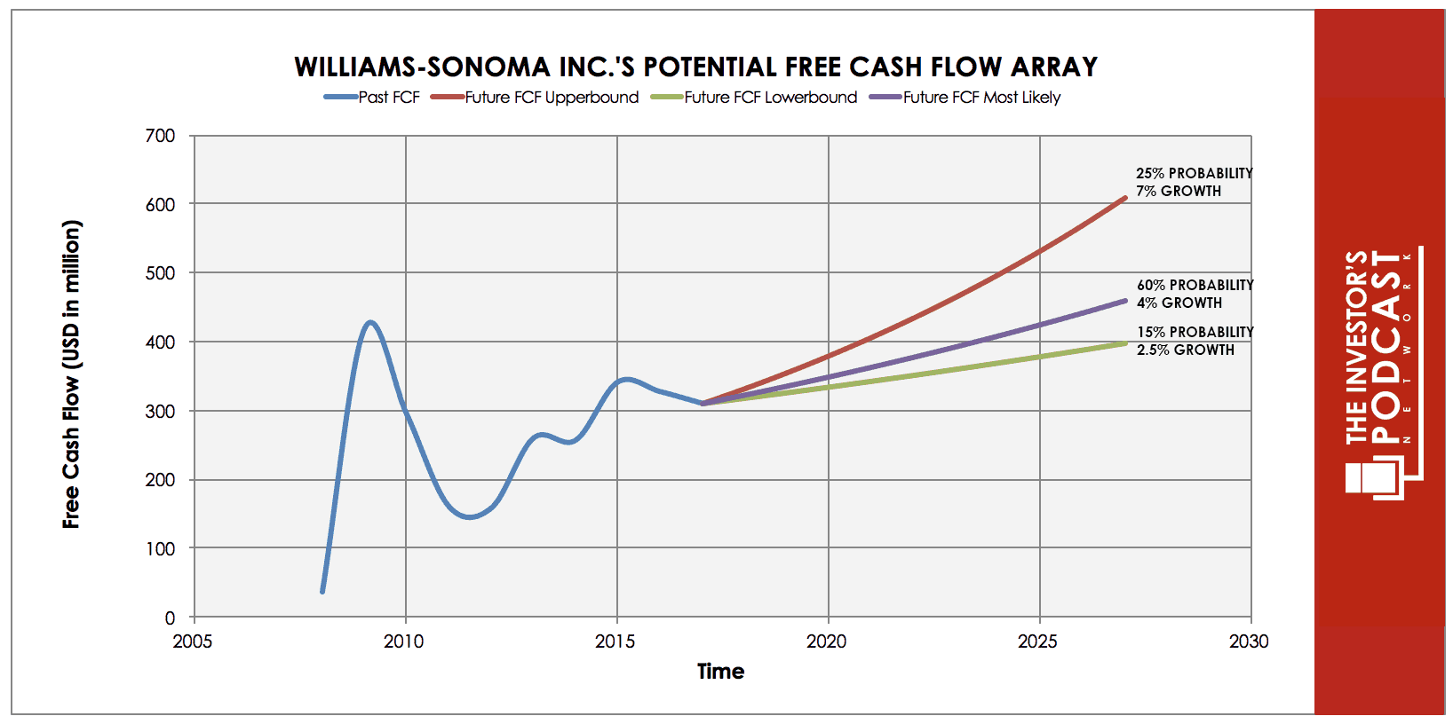 Williams-Sonoma: Valuations Suggest Risks Worth It (WSM)