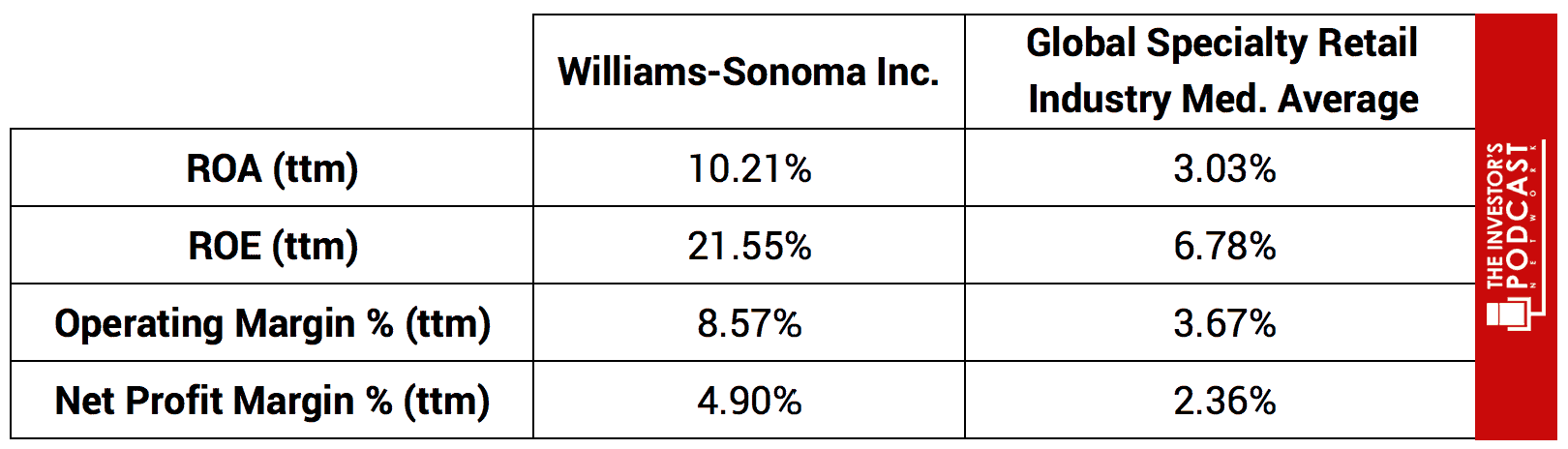 Williams-Sonoma (WSM) Rides on E-Commerce Growth Amid High Cost
