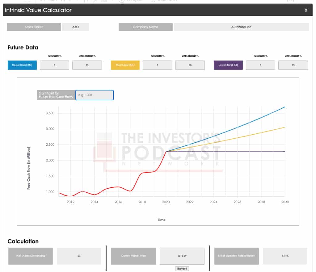 Intrinsic Value Assessment Of Autozone Inc. (AZO) - The Investor's Podcast