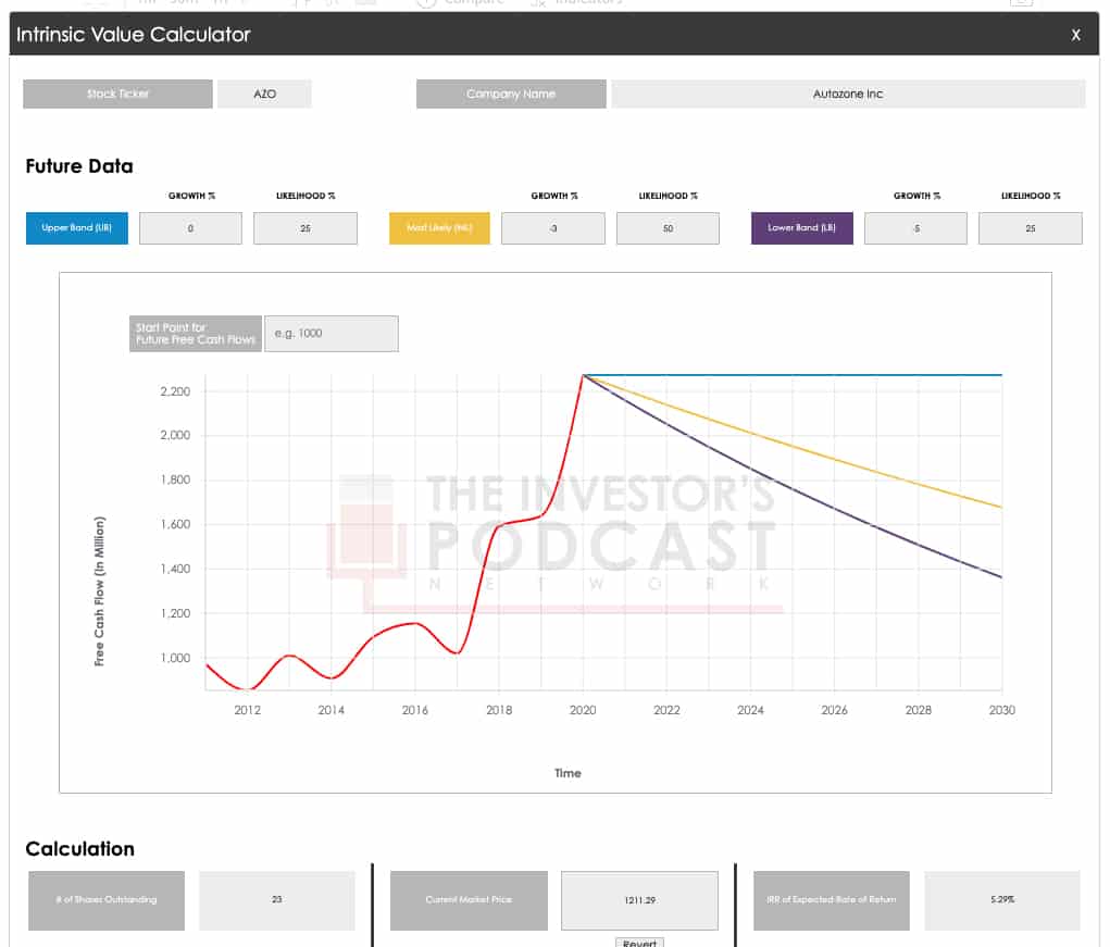 Intrinsic Value Assessment Of Autozone Inc. (AZO) - The Investor's Podcast