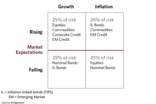 Growth and Inflation Chart