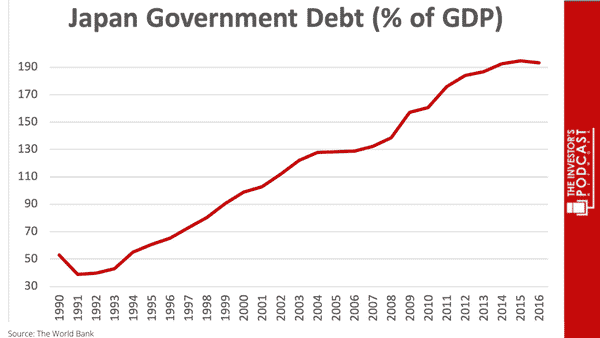 Japan Government Debt