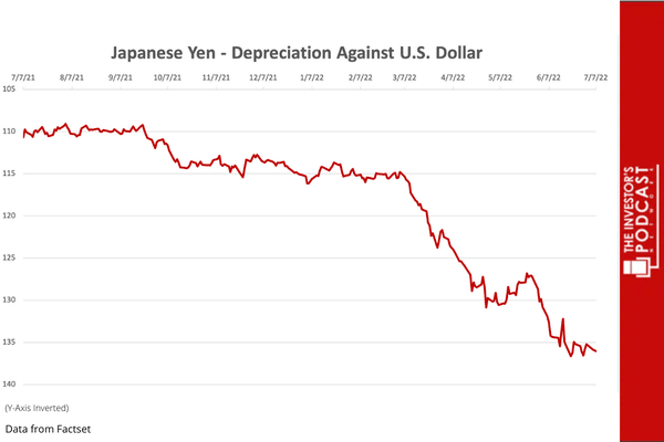 Japanese Yen Depreciation Against U.S. Dollar