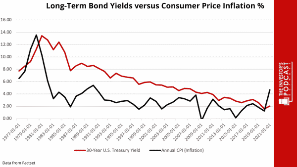 Long Term Bond Yields versus Consumer Price Inflation