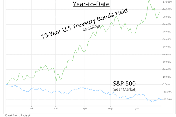 10 Year U.S. Treasury Bonds Yield