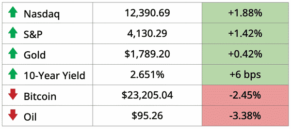 Bonds ,bitcoin and oil