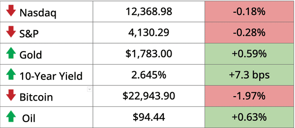 Stocks Performace