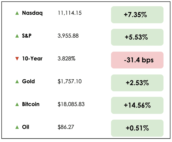 Nov 10 chart