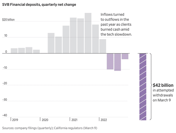 SVB Financial deposits