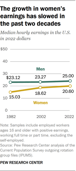 growth in women's earnings chart