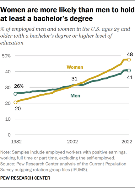 likelihood of women holding bachelor's degree