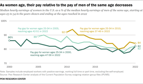 pay gap between men and women chart