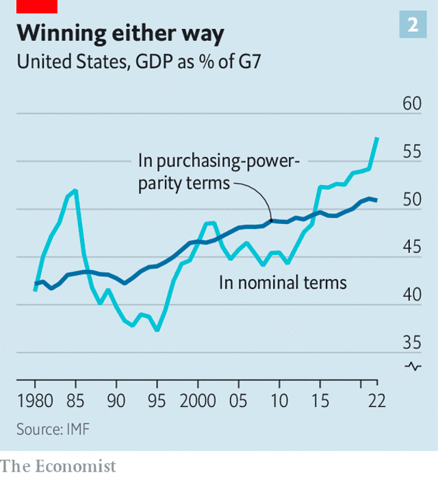 US GDP Chart