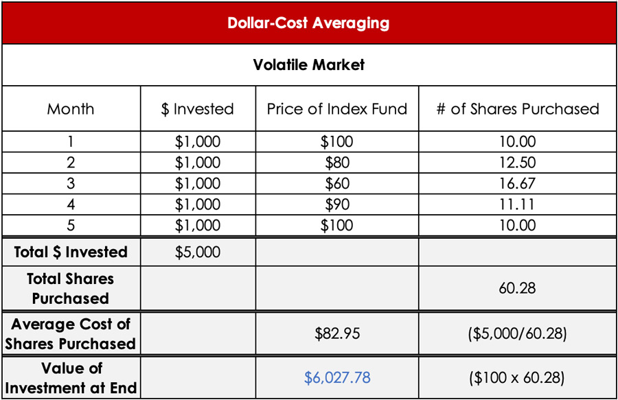 Dollar Cost Averaging For Dummies